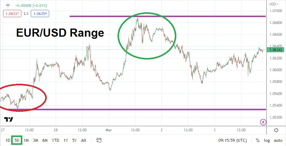 الرسم البياني اليومي لليورو مقابل الدولار الأمريكي الرسم البياني اليومي لليورو مقابل الدولار الأمريكي